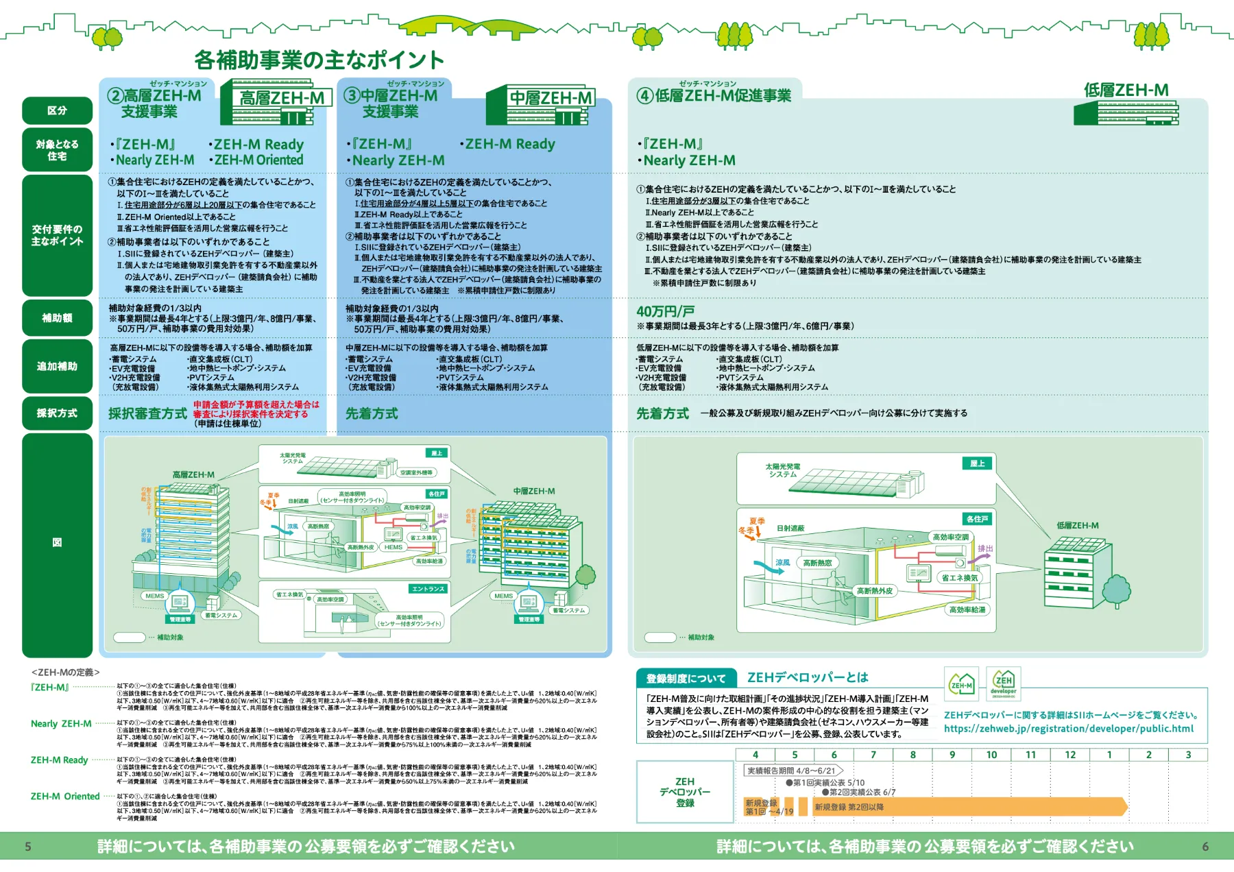 マンションタイプにおけるゼッチ補助事業の主なポイント